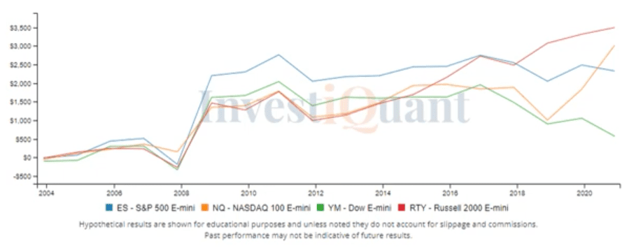 The Day before Thanksgiving Day seasonality study